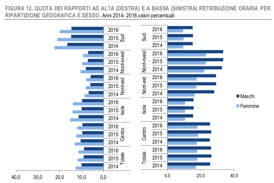 Istat pay gap retribuzione femminile 2016