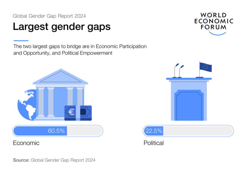 Partecipazione economica e politica: gli ambiti critici della parità di genere